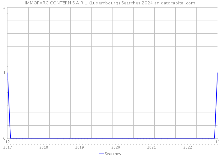 IMMOPARC CONTERN S.A R.L. (Luxembourg) Searches 2024 