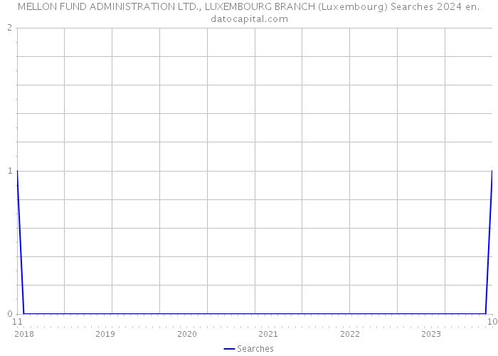 MELLON FUND ADMINISTRATION LTD., LUXEMBOURG BRANCH (Luxembourg) Searches 2024 