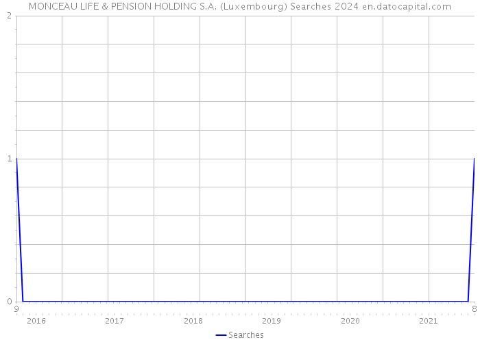MONCEAU LIFE & PENSION HOLDING S.A. (Luxembourg) Searches 2024 