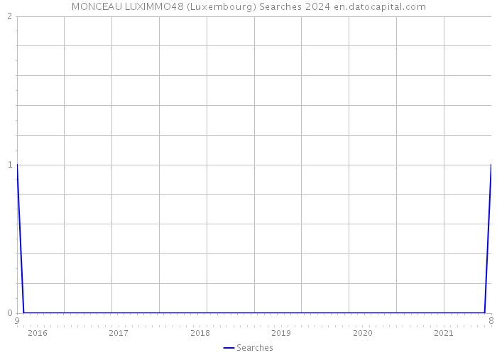 MONCEAU LUXIMMO48 (Luxembourg) Searches 2024 
