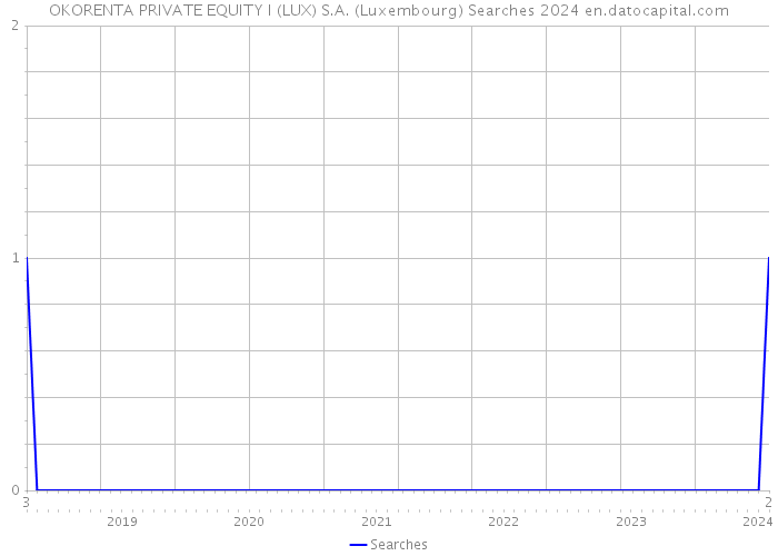 OKORENTA PRIVATE EQUITY I (LUX) S.A. (Luxembourg) Searches 2024 