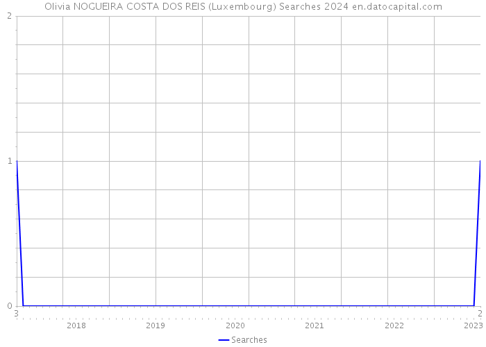 Olivia NOGUEIRA COSTA DOS REIS (Luxembourg) Searches 2024 