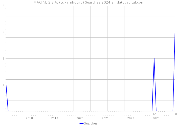 IMAGINE 2 S.A. (Luxembourg) Searches 2024 