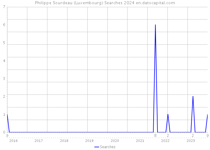 Philippe Sourdeau (Luxembourg) Searches 2024 