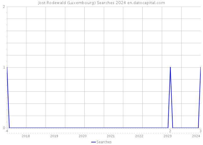 Jost Rodewald (Luxembourg) Searches 2024 
