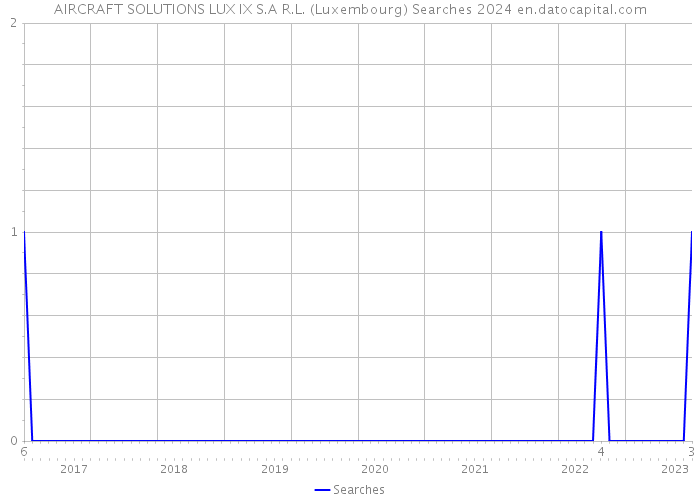 AIRCRAFT SOLUTIONS LUX IX S.A R.L. (Luxembourg) Searches 2024 