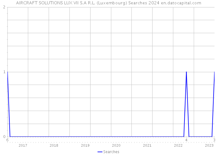 AIRCRAFT SOLUTIONS LUX VII S.A R.L. (Luxembourg) Searches 2024 