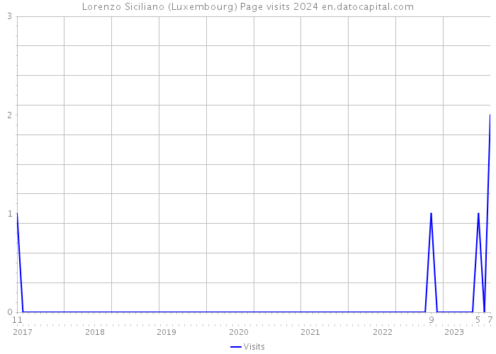 Lorenzo Siciliano (Luxembourg) Page visits 2024 