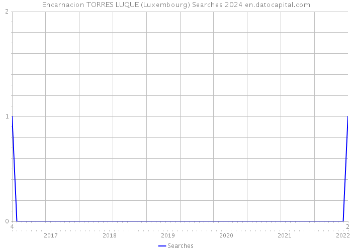 Encarnacion TORRES LUQUE (Luxembourg) Searches 2024 