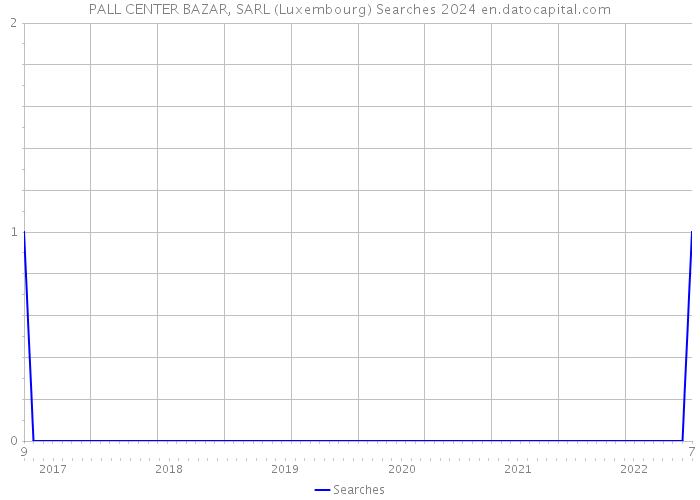 PALL CENTER BAZAR, SARL (Luxembourg) Searches 2024 
