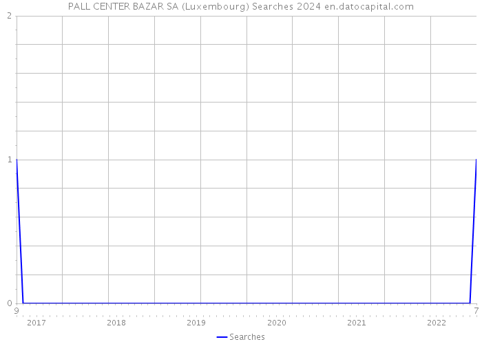 PALL CENTER BAZAR SA (Luxembourg) Searches 2024 