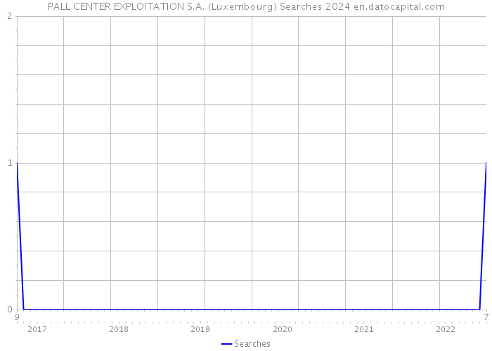 PALL CENTER EXPLOITATION S.A. (Luxembourg) Searches 2024 