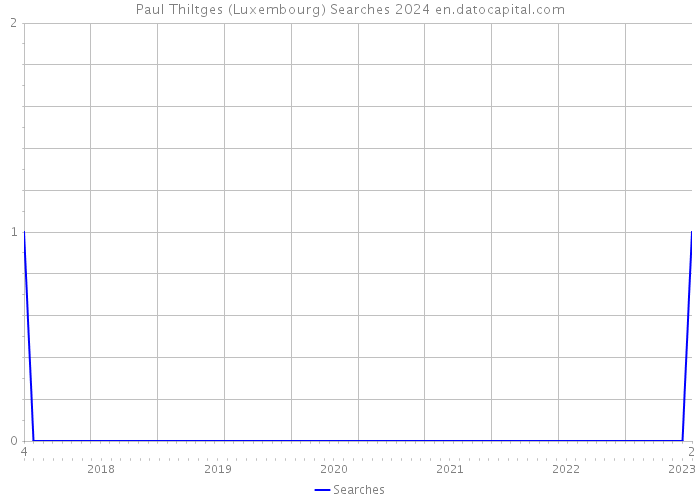 Paul Thiltges (Luxembourg) Searches 2024 
