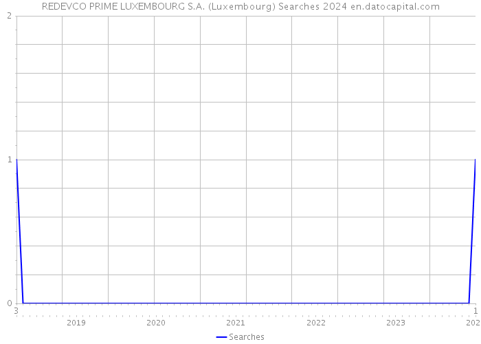 REDEVCO PRIME LUXEMBOURG S.A. (Luxembourg) Searches 2024 