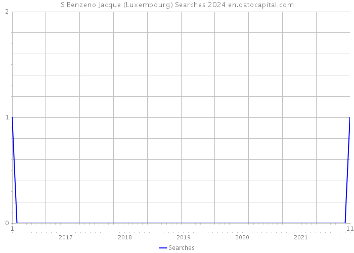 S Benzeno Jacque (Luxembourg) Searches 2024 