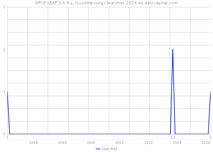 DPGP LEAF S.A R.L. (Luxembourg) Searches 2024 