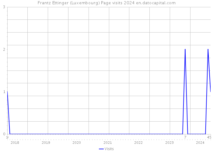Frantz Ettinger (Luxembourg) Page visits 2024 