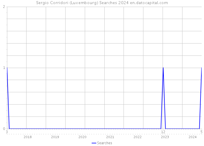 Sergio Corridori (Luxembourg) Searches 2024 