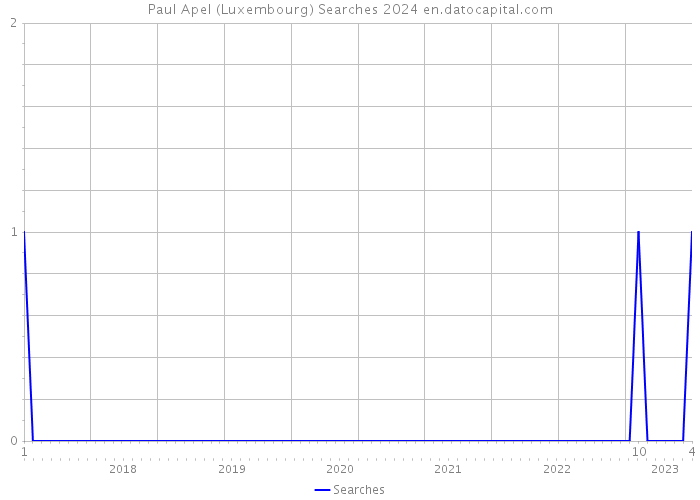 Paul Apel (Luxembourg) Searches 2024 