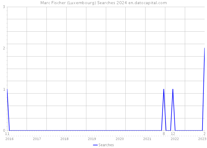 Marc Fischer (Luxembourg) Searches 2024 