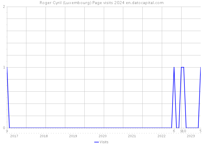 Roger Cyril (Luxembourg) Page visits 2024 