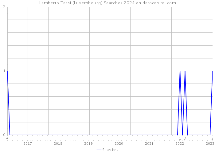 Lamberto Tassi (Luxembourg) Searches 2024 