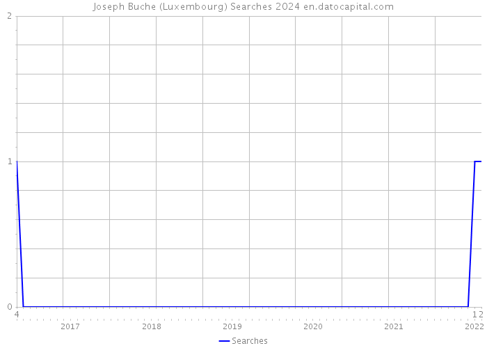Joseph Buche (Luxembourg) Searches 2024 