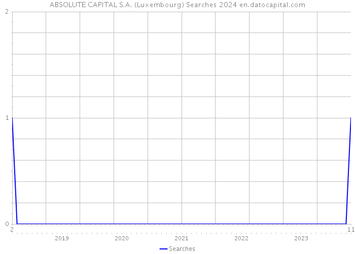 ABSOLUTE CAPITAL S.A. (Luxembourg) Searches 2024 
