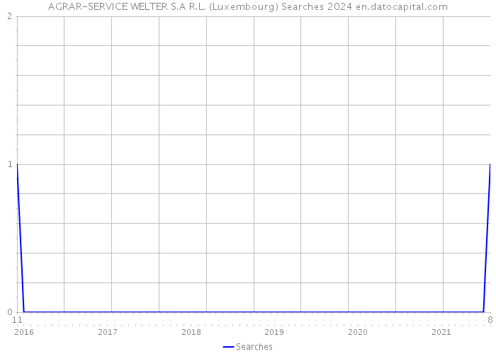 AGRAR-SERVICE WELTER S.A R.L. (Luxembourg) Searches 2024 