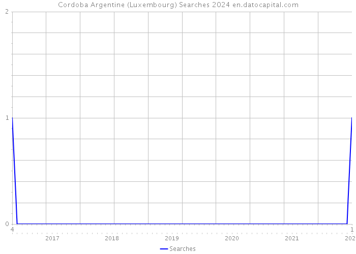 Cordoba Argentine (Luxembourg) Searches 2024 