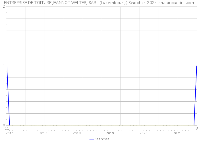 ENTREPRISE DE TOITURE JEANNOT WELTER, SARL (Luxembourg) Searches 2024 