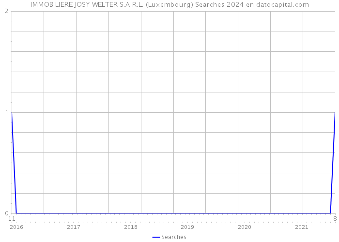 IMMOBILIERE JOSY WELTER S.A R.L. (Luxembourg) Searches 2024 