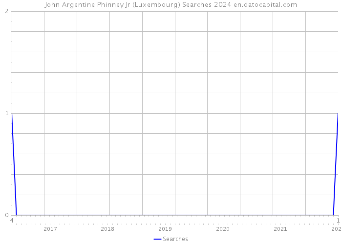 John Argentine Phinney Jr (Luxembourg) Searches 2024 