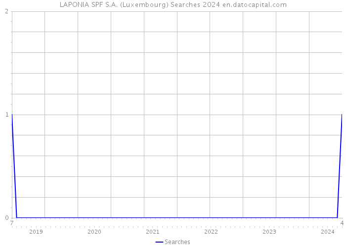 LAPONIA SPF S.A. (Luxembourg) Searches 2024 