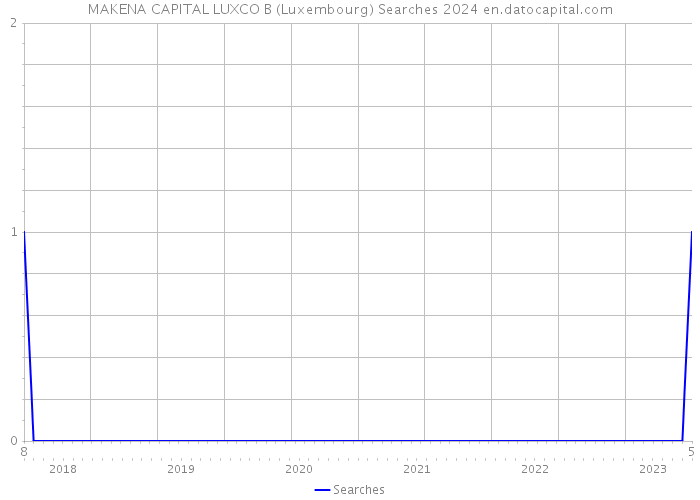 MAKENA CAPITAL LUXCO B (Luxembourg) Searches 2024 