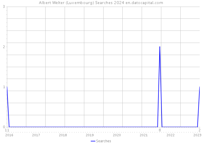Albert Welter (Luxembourg) Searches 2024 