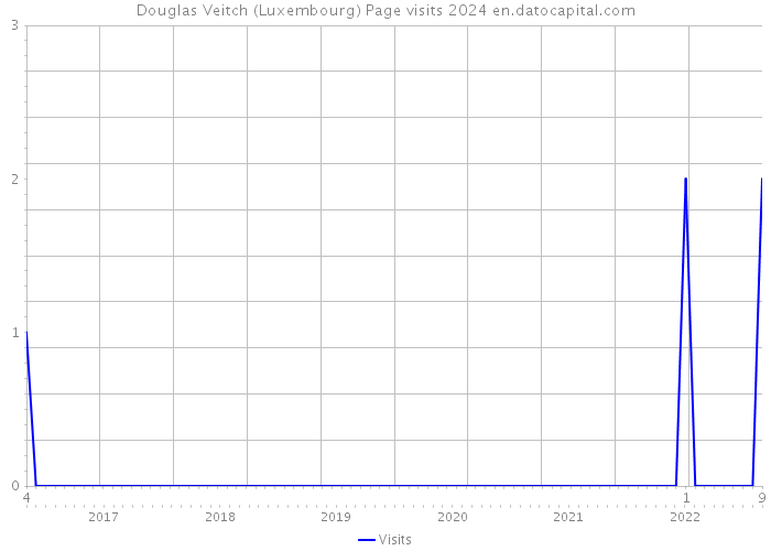 Douglas Veitch (Luxembourg) Page visits 2024 