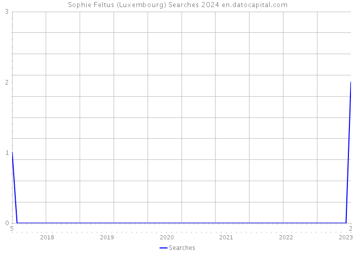 Sophie Feltus (Luxembourg) Searches 2024 
