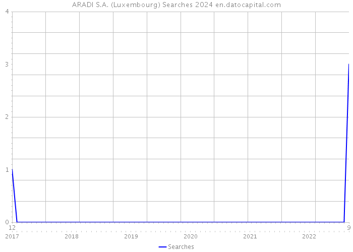 ARADI S.A. (Luxembourg) Searches 2024 