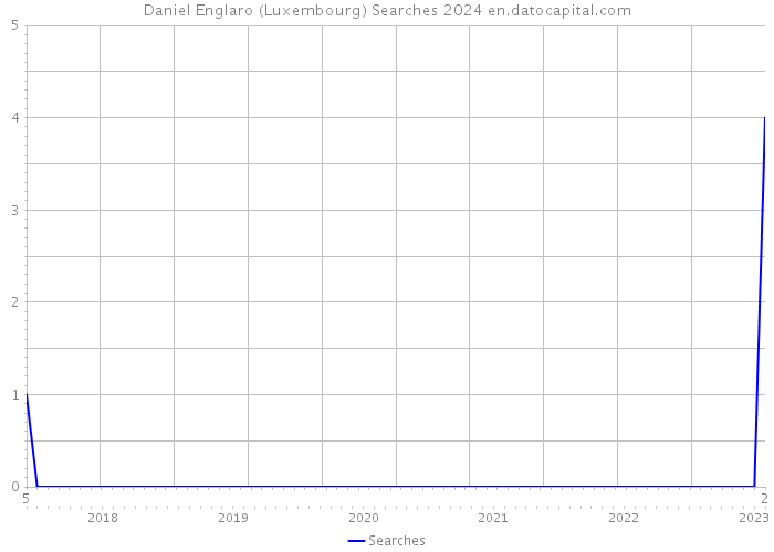 Daniel Englaro (Luxembourg) Searches 2024 
