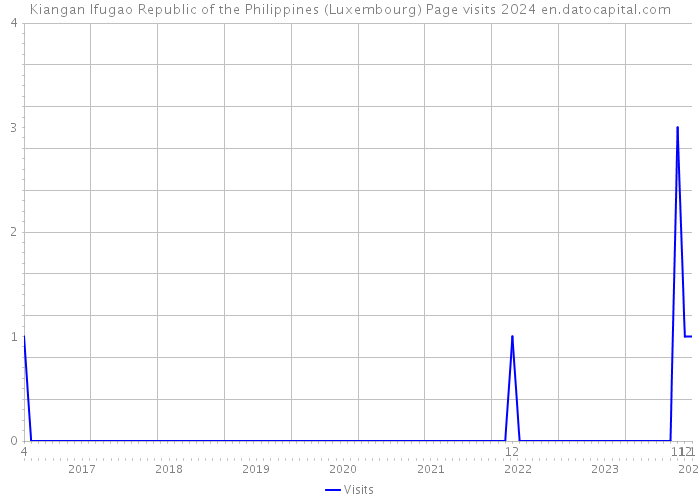 Kiangan Ifugao Republic of the Philippines (Luxembourg) Page visits 2024 