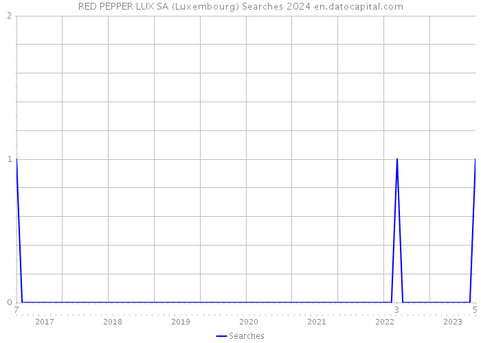 RED PEPPER LUX SA (Luxembourg) Searches 2024 