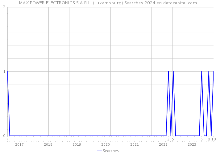 MAX POWER ELECTRONICS S.A R.L. (Luxembourg) Searches 2024 