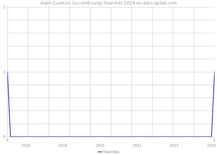 Alain Courtois (Luxembourg) Searches 2024 