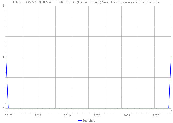 E.N.K. COMMODITIES & SERVICES S.A. (Luxembourg) Searches 2024 