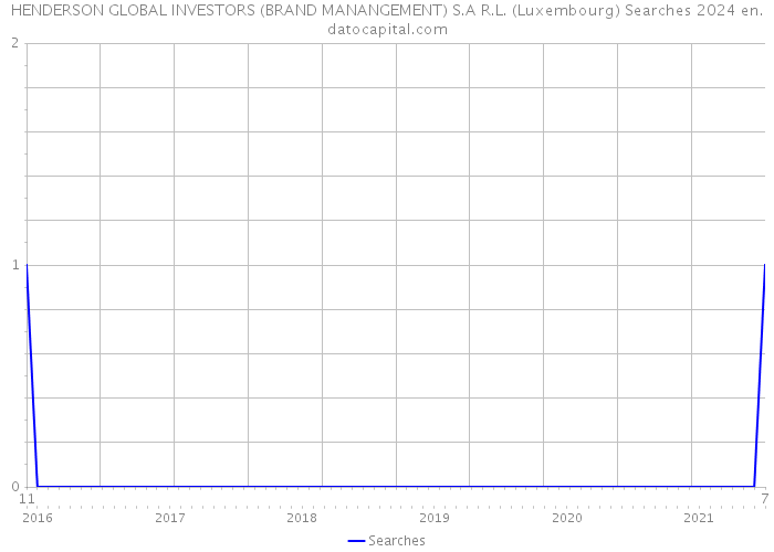 HENDERSON GLOBAL INVESTORS (BRAND MANANGEMENT) S.A R.L. (Luxembourg) Searches 2024 
