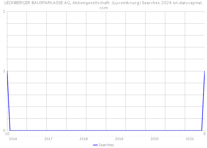 LEONBERGER BAUSPARKASSE AG, Aktiengesellschaft. (Luxembourg) Searches 2024 