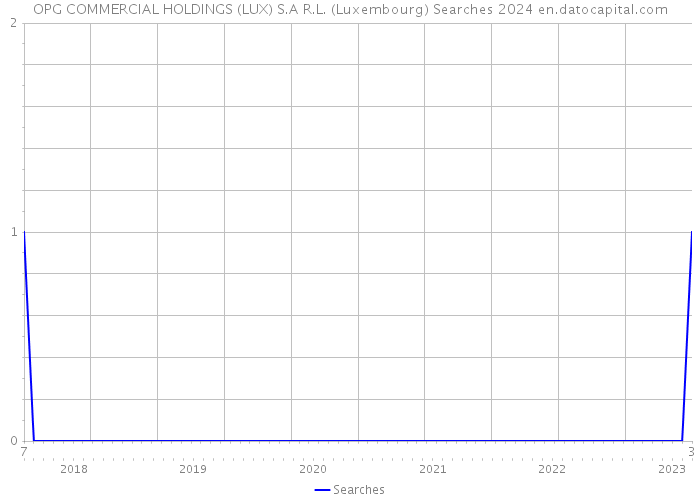 OPG COMMERCIAL HOLDINGS (LUX) S.A R.L. (Luxembourg) Searches 2024 