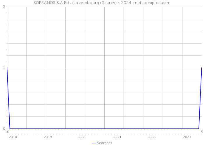 SOPRANOS S.A R.L. (Luxembourg) Searches 2024 