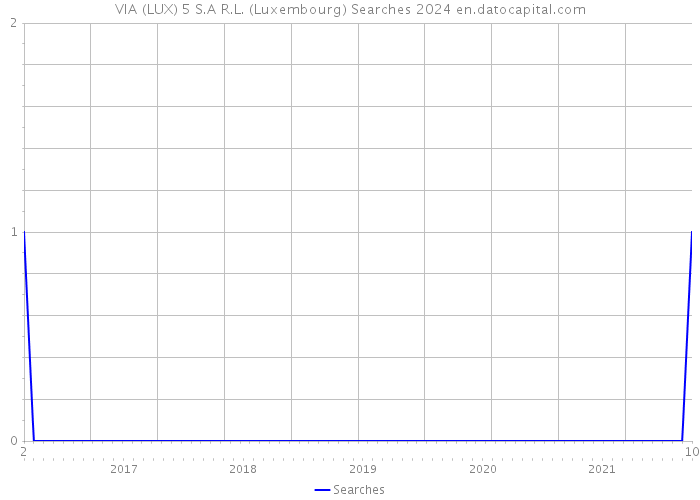 VIA (LUX) 5 S.A R.L. (Luxembourg) Searches 2024 